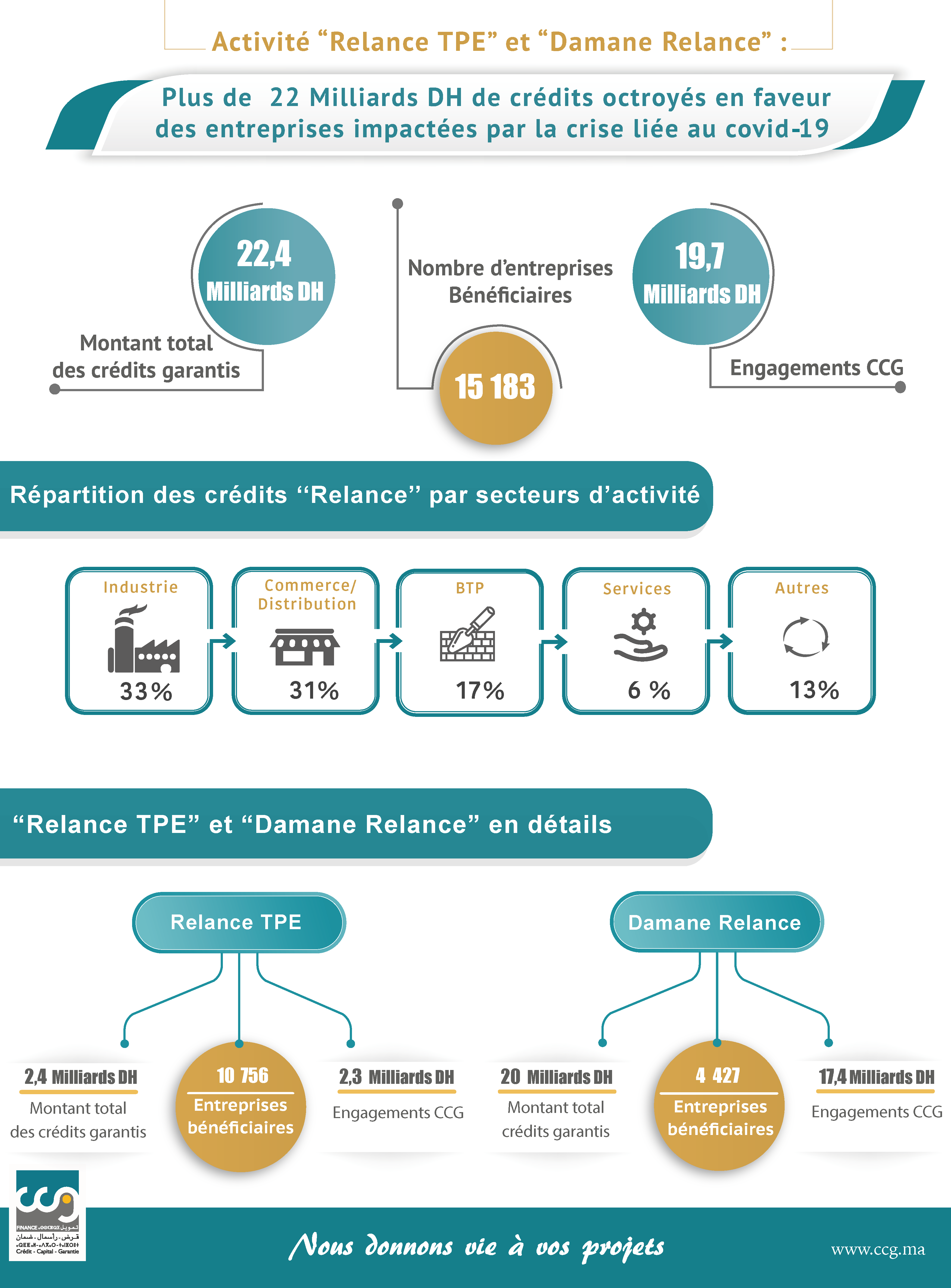 « Relance TPE » Et « Damane Relance » : 22,4 Milliards De DH De Crédits ...